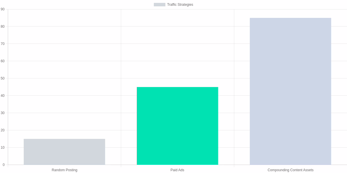 Comparison of Traffic Strategies: Chasing vs Building Assets