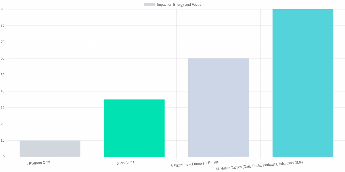 Impact of Hustle Tactics on Energy and Focus